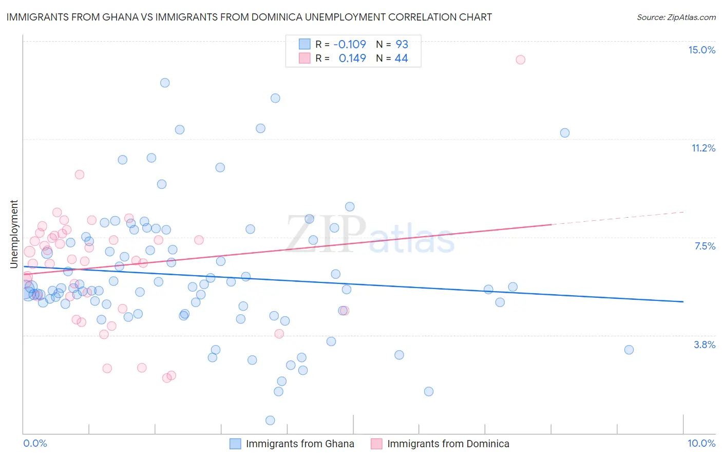 Immigrants from Ghana vs Immigrants from Dominica Unemployment