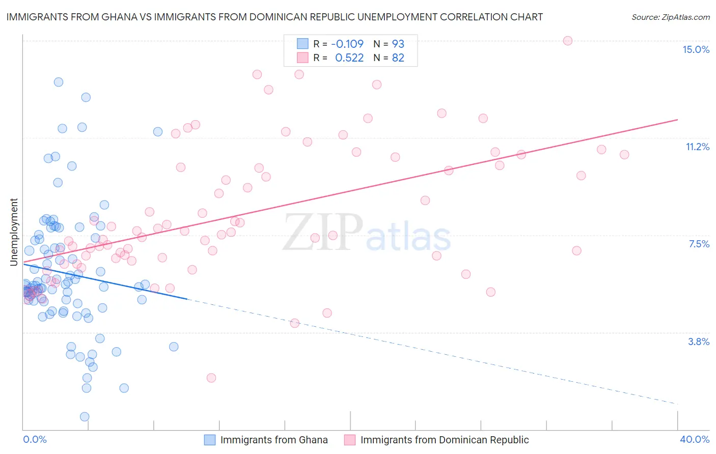 Immigrants from Ghana vs Immigrants from Dominican Republic Unemployment