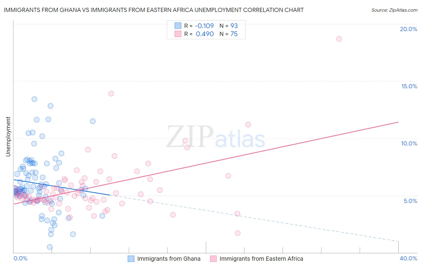 Immigrants from Ghana vs Immigrants from Eastern Africa Unemployment