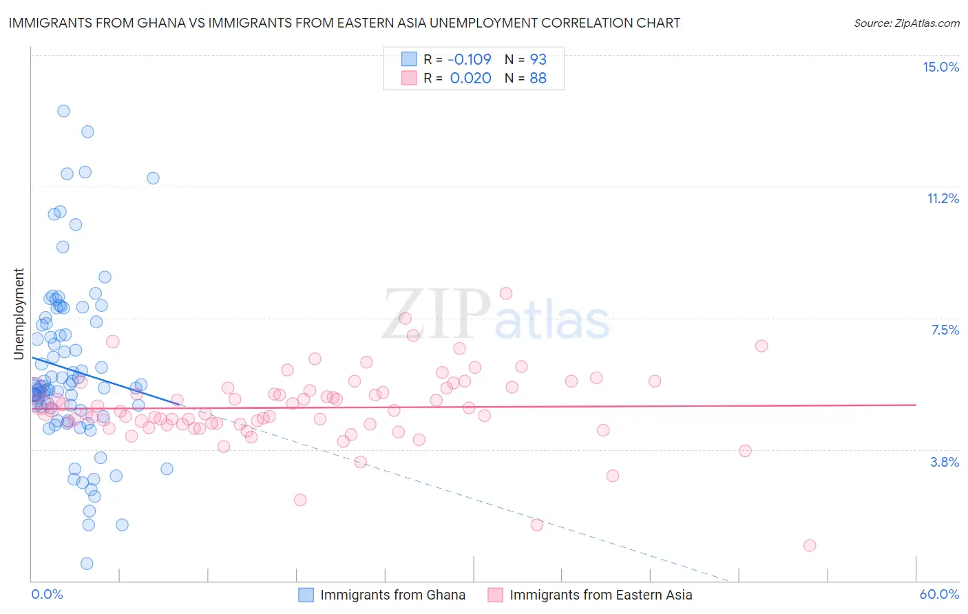 Immigrants from Ghana vs Immigrants from Eastern Asia Unemployment