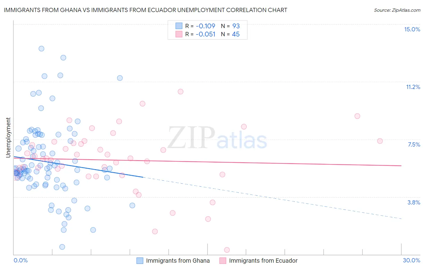 Immigrants from Ghana vs Immigrants from Ecuador Unemployment