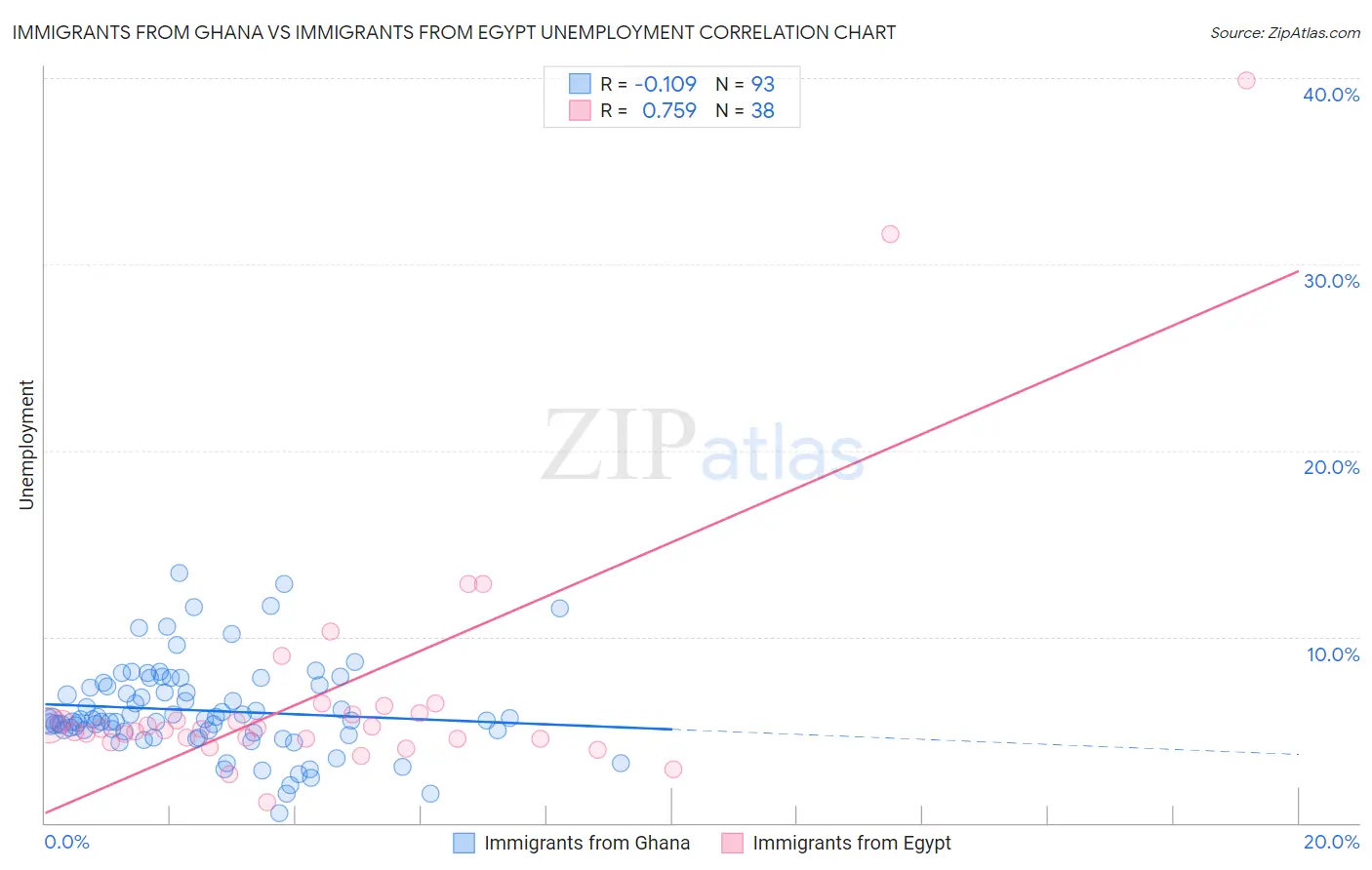 Immigrants from Ghana vs Immigrants from Egypt Unemployment