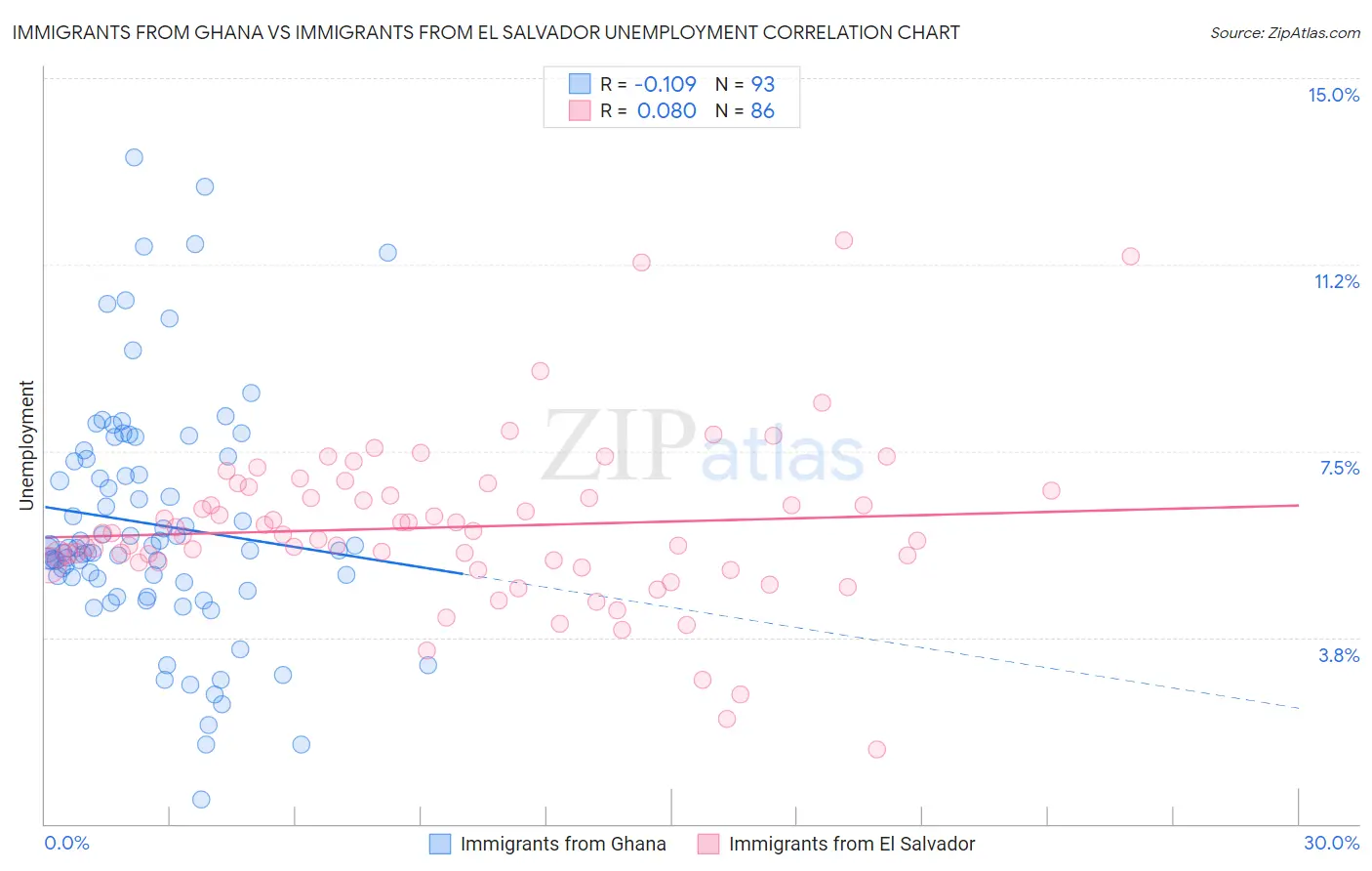 Immigrants from Ghana vs Immigrants from El Salvador Unemployment