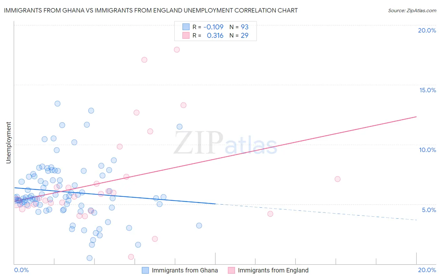 Immigrants from Ghana vs Immigrants from England Unemployment