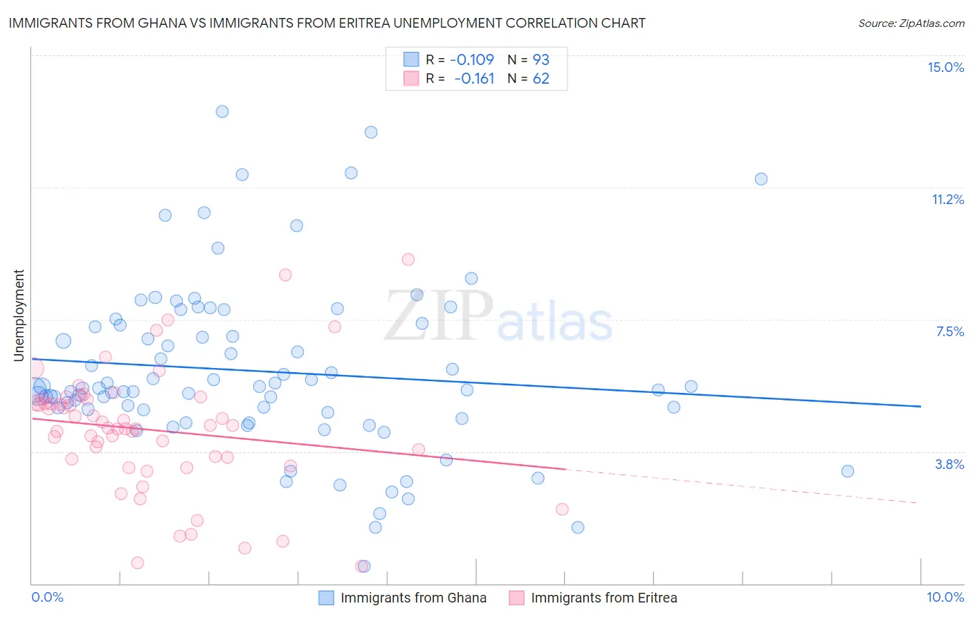 Immigrants from Ghana vs Immigrants from Eritrea Unemployment