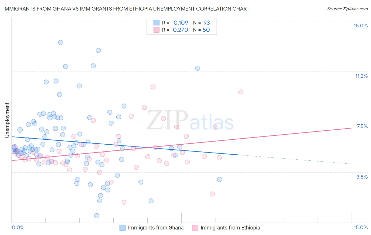 Immigrants from Ghana vs Immigrants from Ethiopia Unemployment