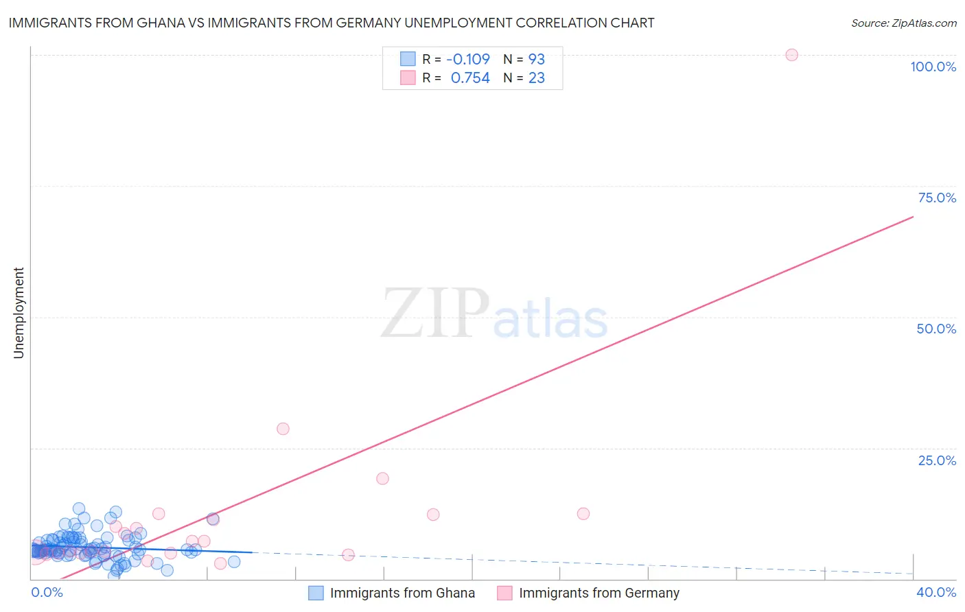 Immigrants from Ghana vs Immigrants from Germany Unemployment