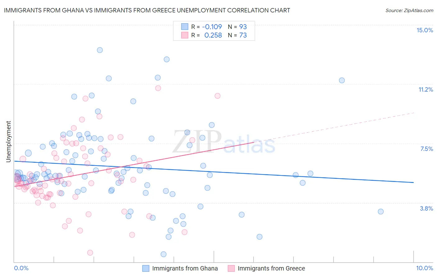 Immigrants from Ghana vs Immigrants from Greece Unemployment