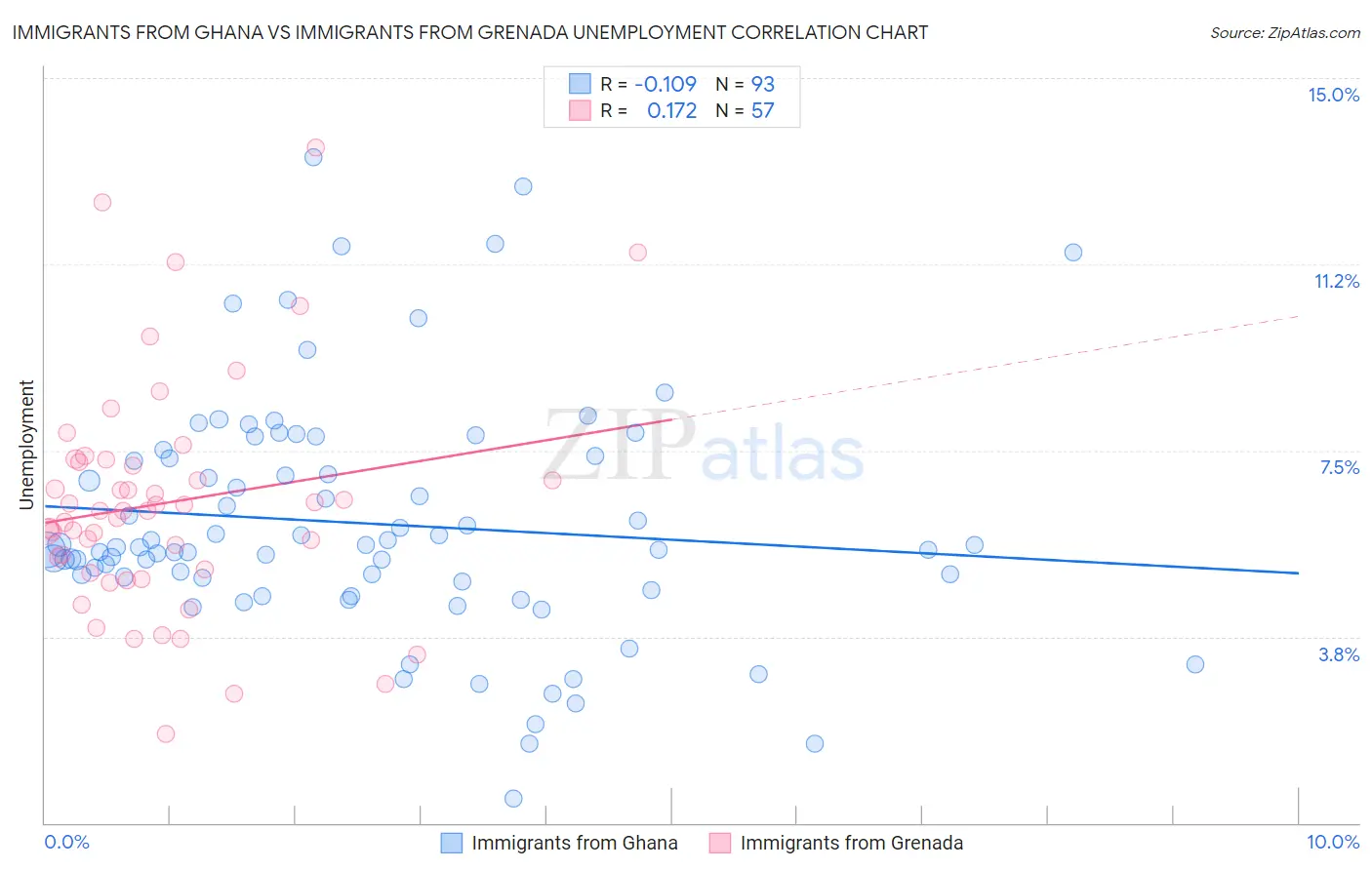 Immigrants from Ghana vs Immigrants from Grenada Unemployment