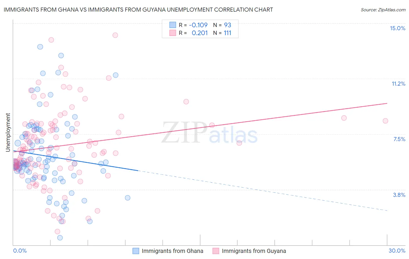 Immigrants from Ghana vs Immigrants from Guyana Unemployment