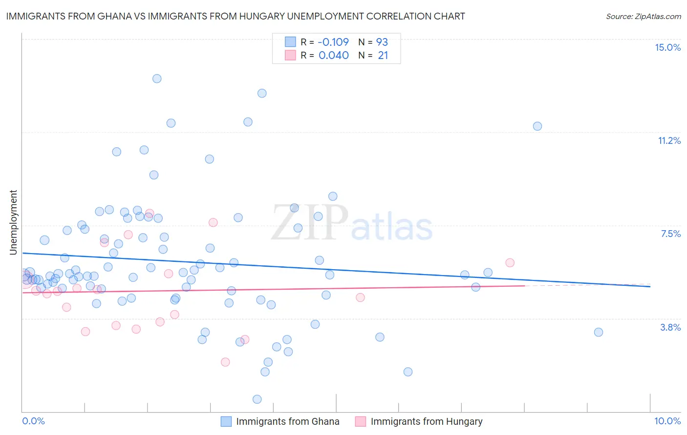 Immigrants from Ghana vs Immigrants from Hungary Unemployment