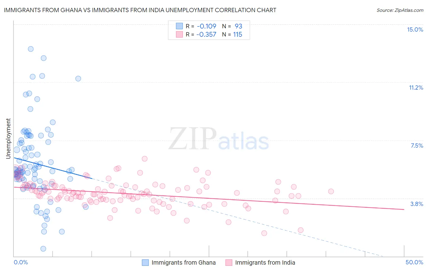 Immigrants from Ghana vs Immigrants from India Unemployment