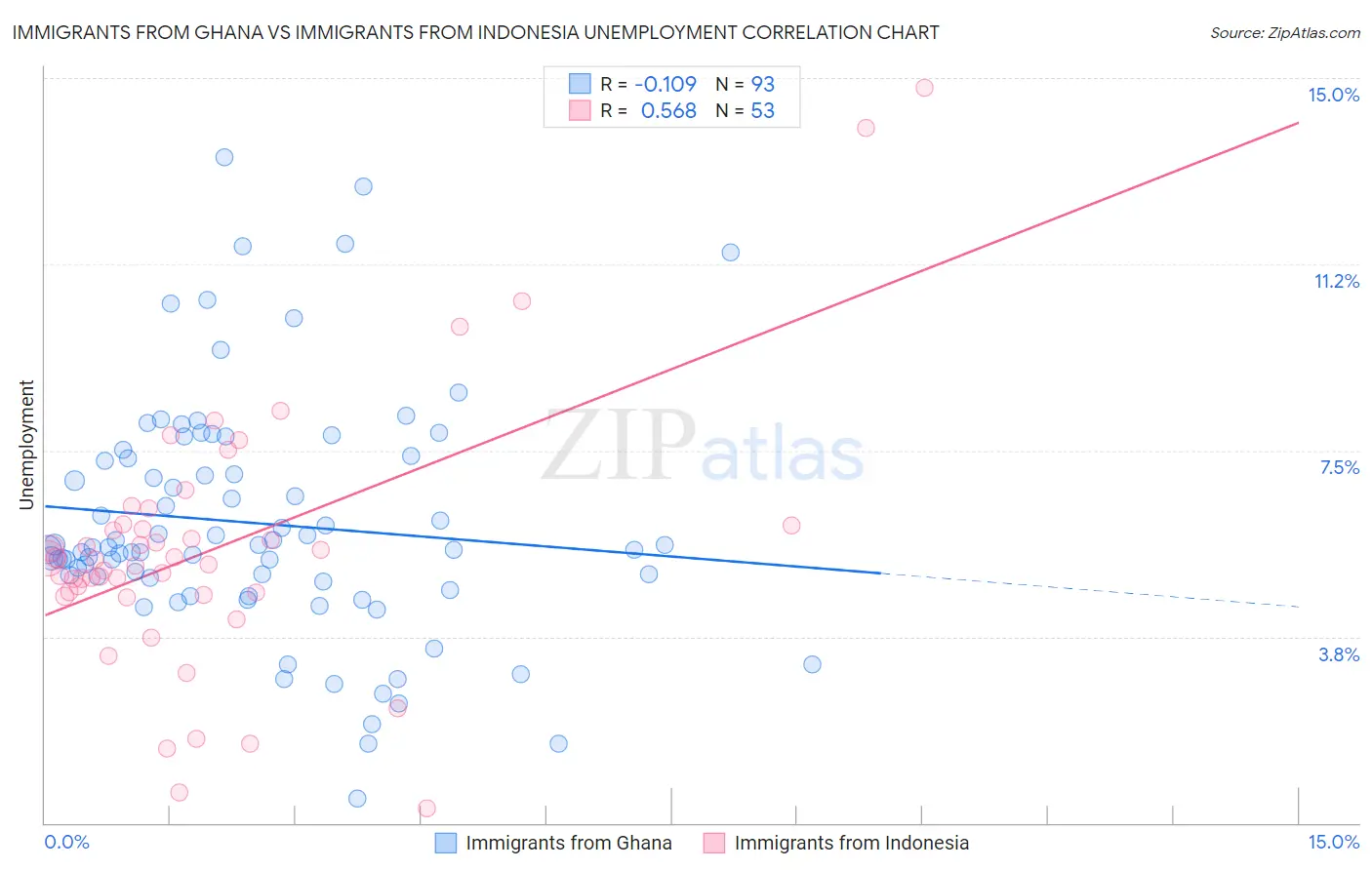 Immigrants from Ghana vs Immigrants from Indonesia Unemployment