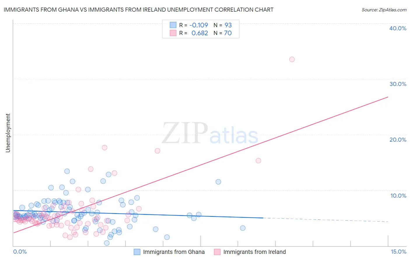 Immigrants from Ghana vs Immigrants from Ireland Unemployment