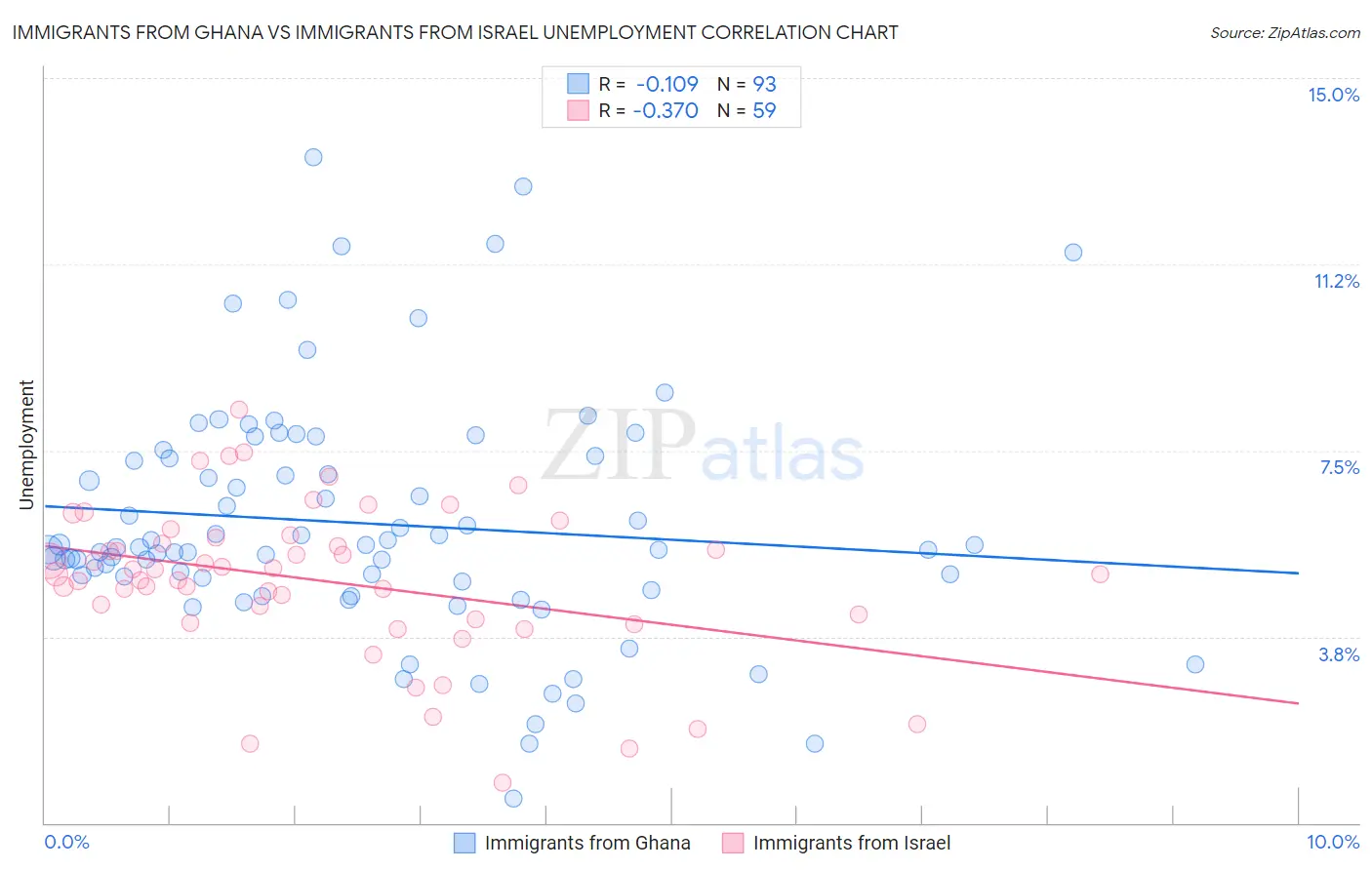 Immigrants from Ghana vs Immigrants from Israel Unemployment