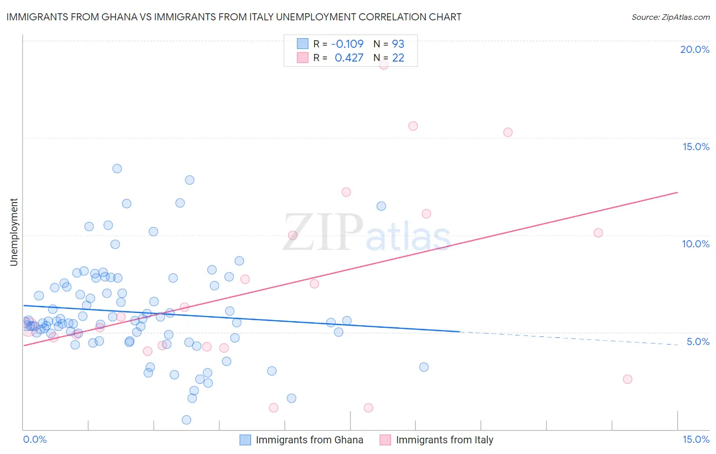 Immigrants from Ghana vs Immigrants from Italy Unemployment