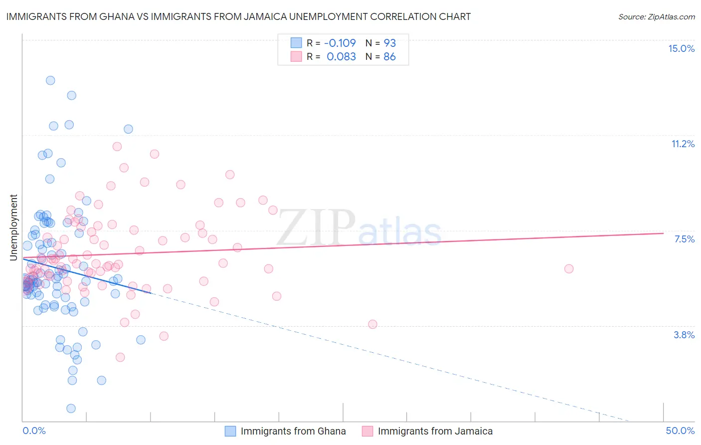 Immigrants from Ghana vs Immigrants from Jamaica Unemployment