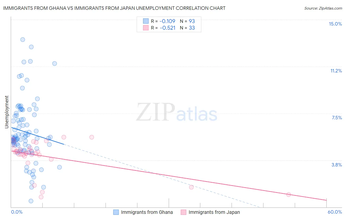 Immigrants from Ghana vs Immigrants from Japan Unemployment