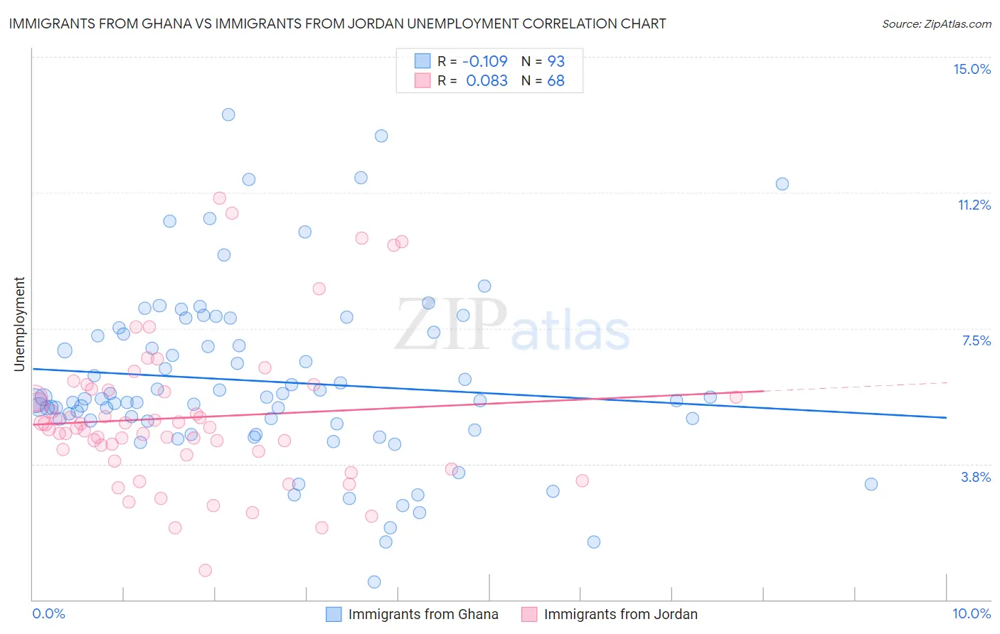 Immigrants from Ghana vs Immigrants from Jordan Unemployment