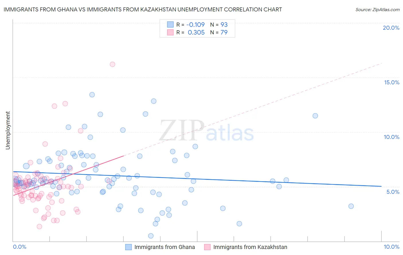 Immigrants from Ghana vs Immigrants from Kazakhstan Unemployment