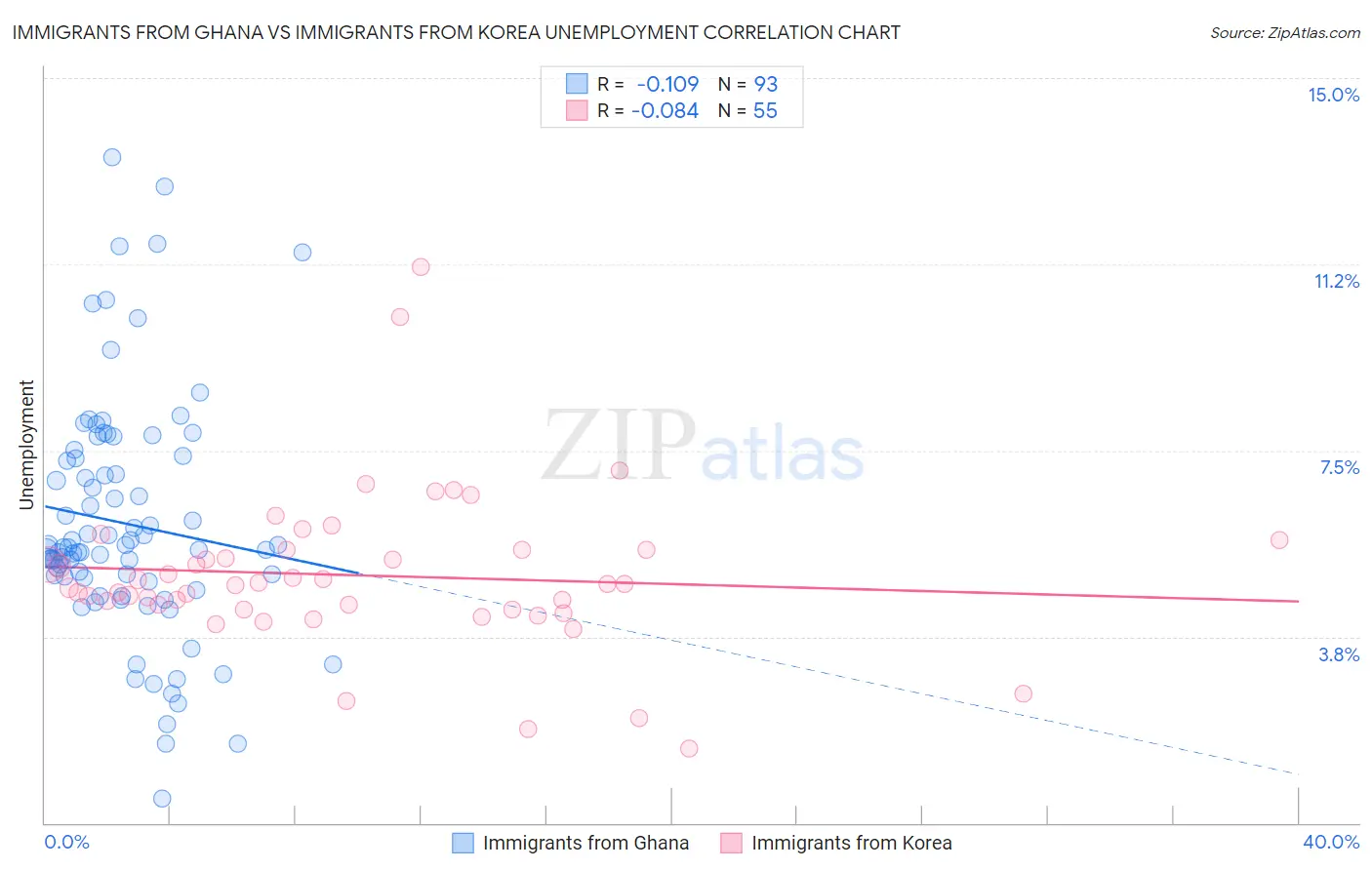 Immigrants from Ghana vs Immigrants from Korea Unemployment