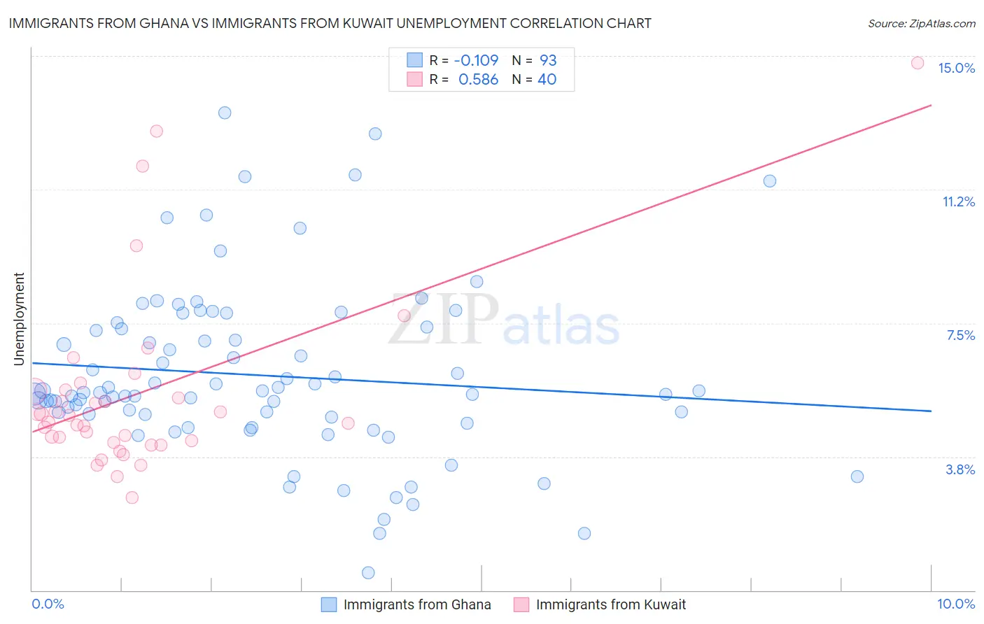 Immigrants from Ghana vs Immigrants from Kuwait Unemployment