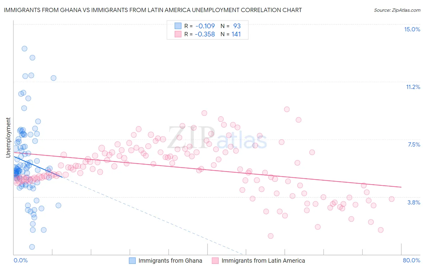 Immigrants from Ghana vs Immigrants from Latin America Unemployment