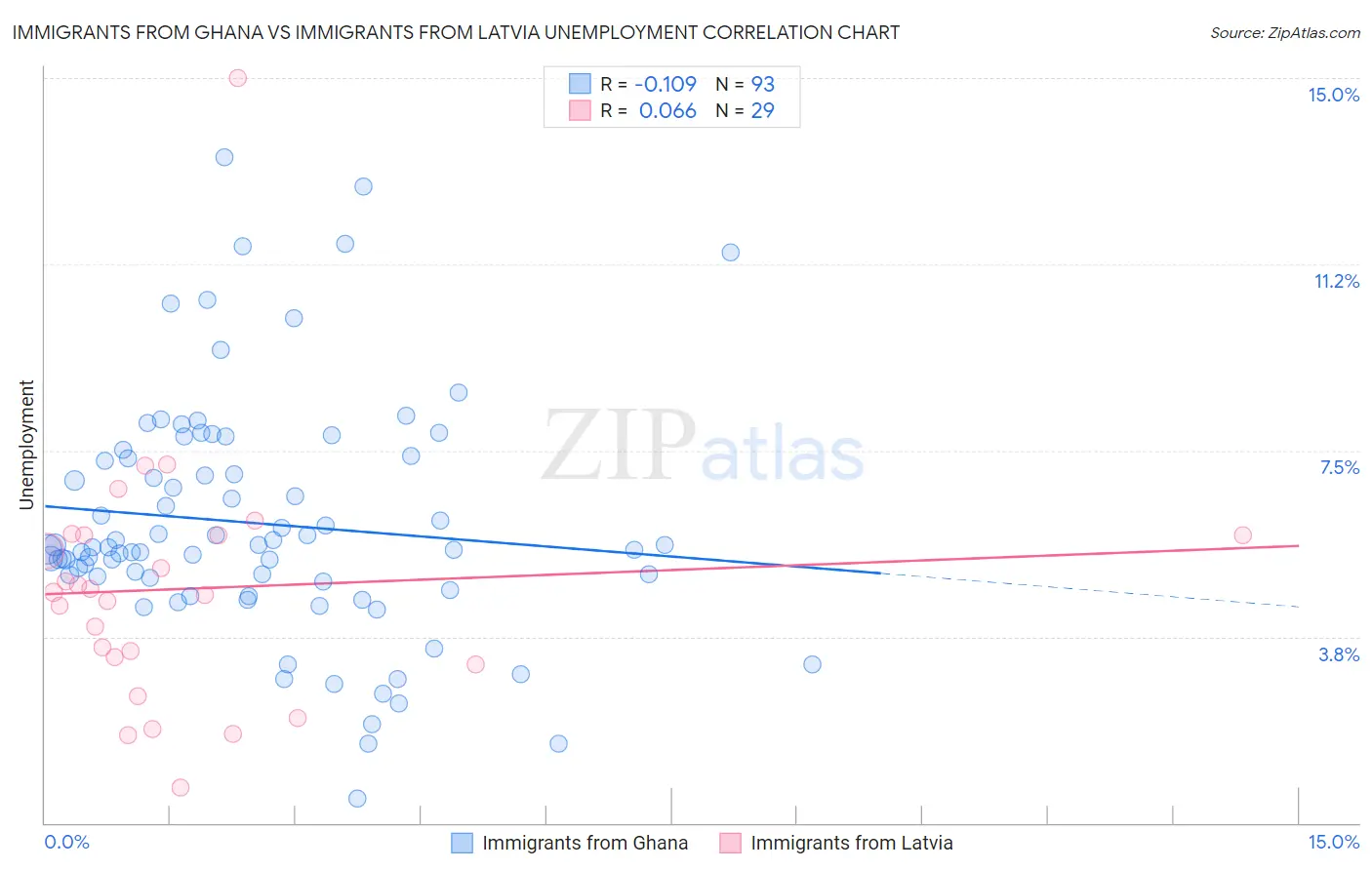 Immigrants from Ghana vs Immigrants from Latvia Unemployment
