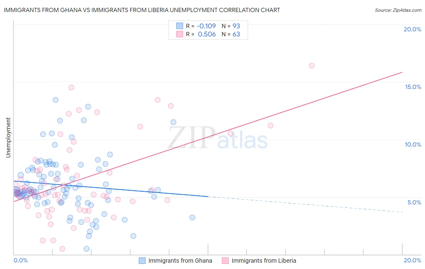 Immigrants from Ghana vs Immigrants from Liberia Unemployment
