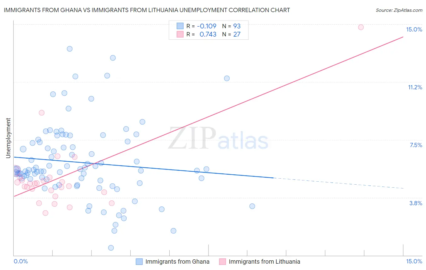 Immigrants from Ghana vs Immigrants from Lithuania Unemployment