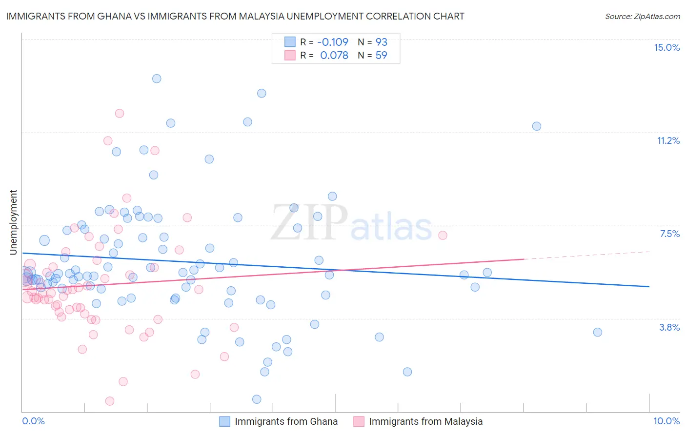 Immigrants from Ghana vs Immigrants from Malaysia Unemployment