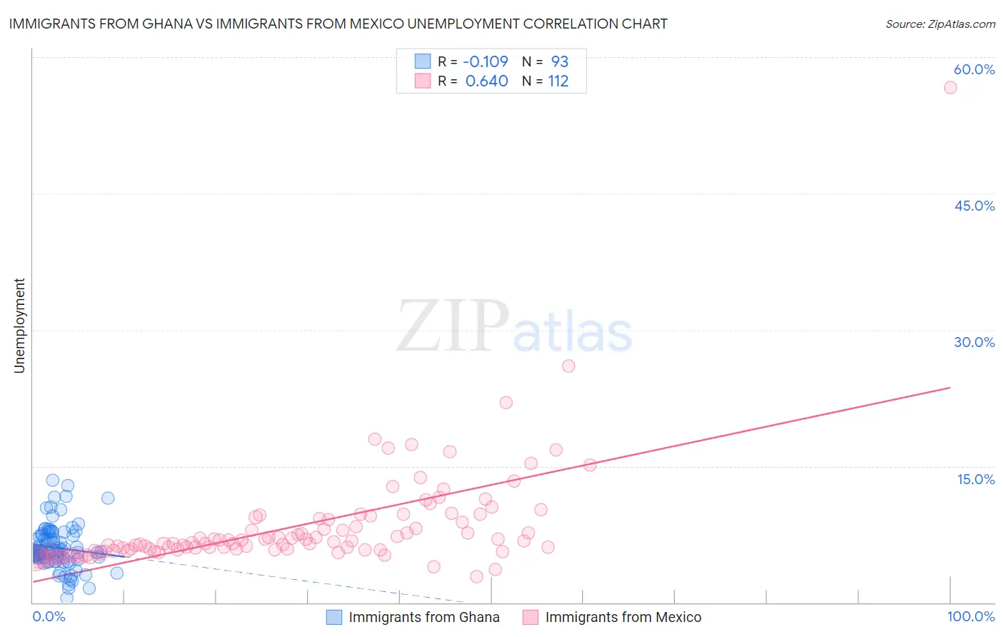 Immigrants from Ghana vs Immigrants from Mexico Unemployment