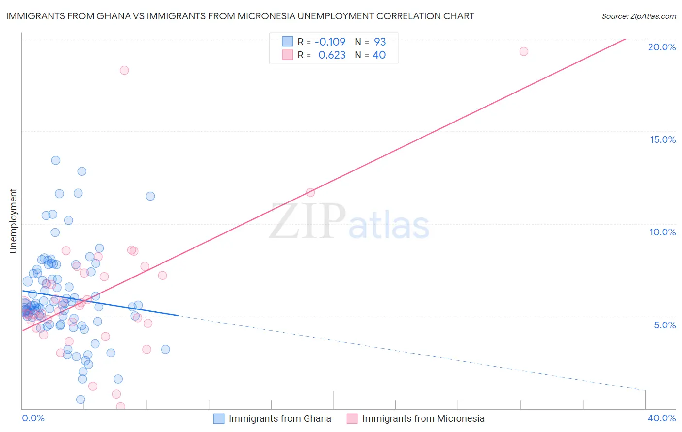 Immigrants from Ghana vs Immigrants from Micronesia Unemployment