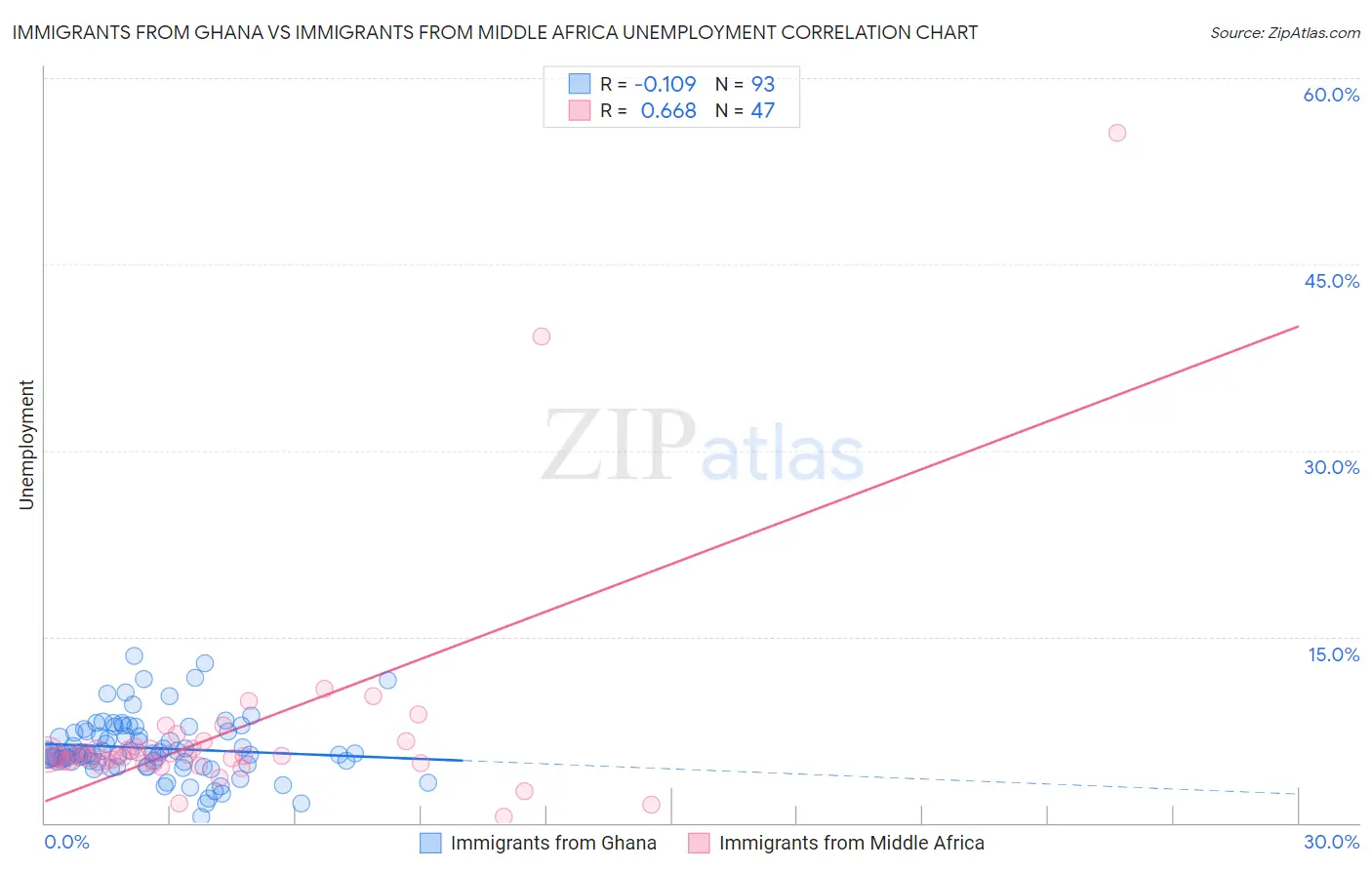 Immigrants from Ghana vs Immigrants from Middle Africa Unemployment