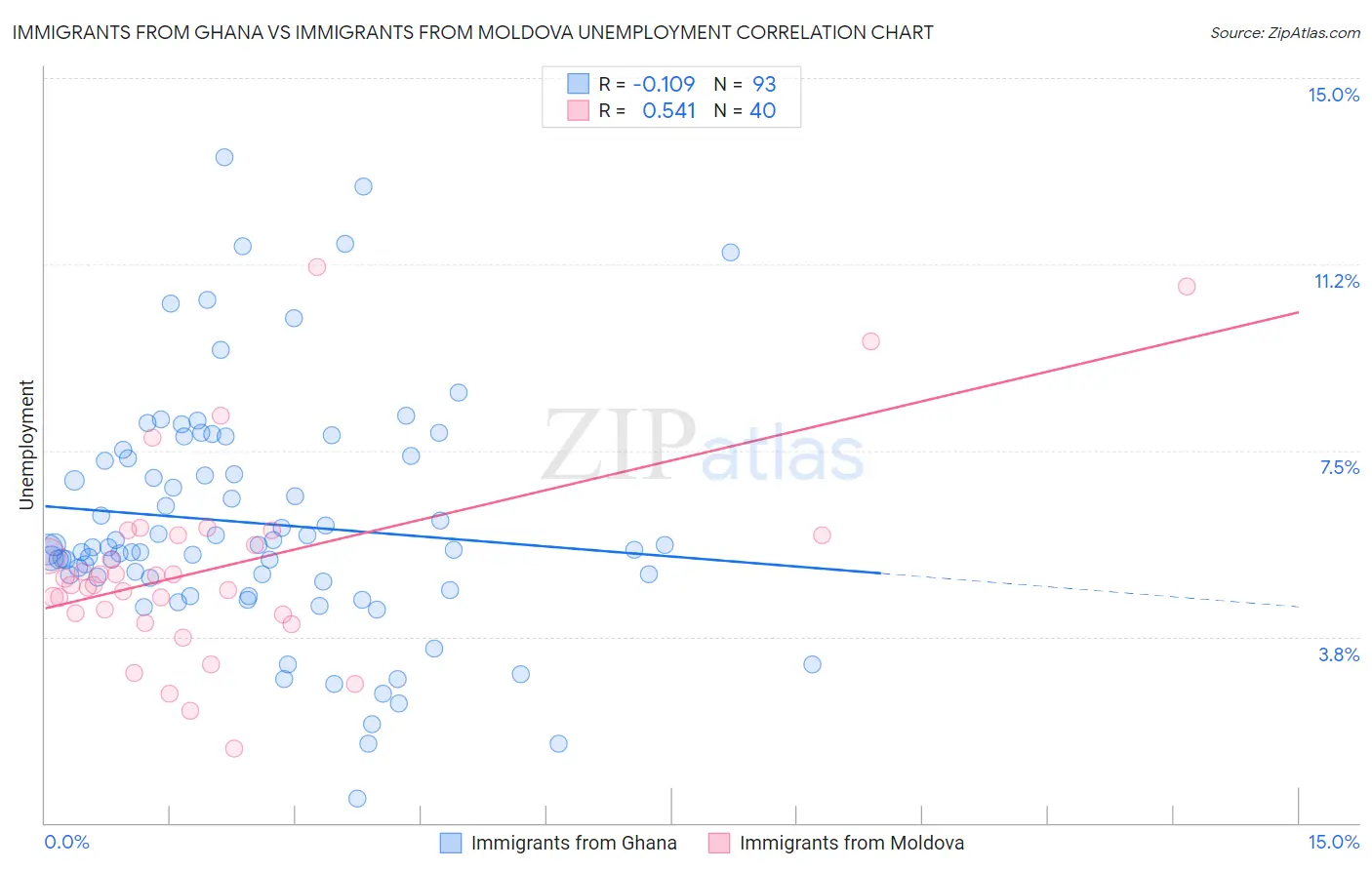 Immigrants from Ghana vs Immigrants from Moldova Unemployment