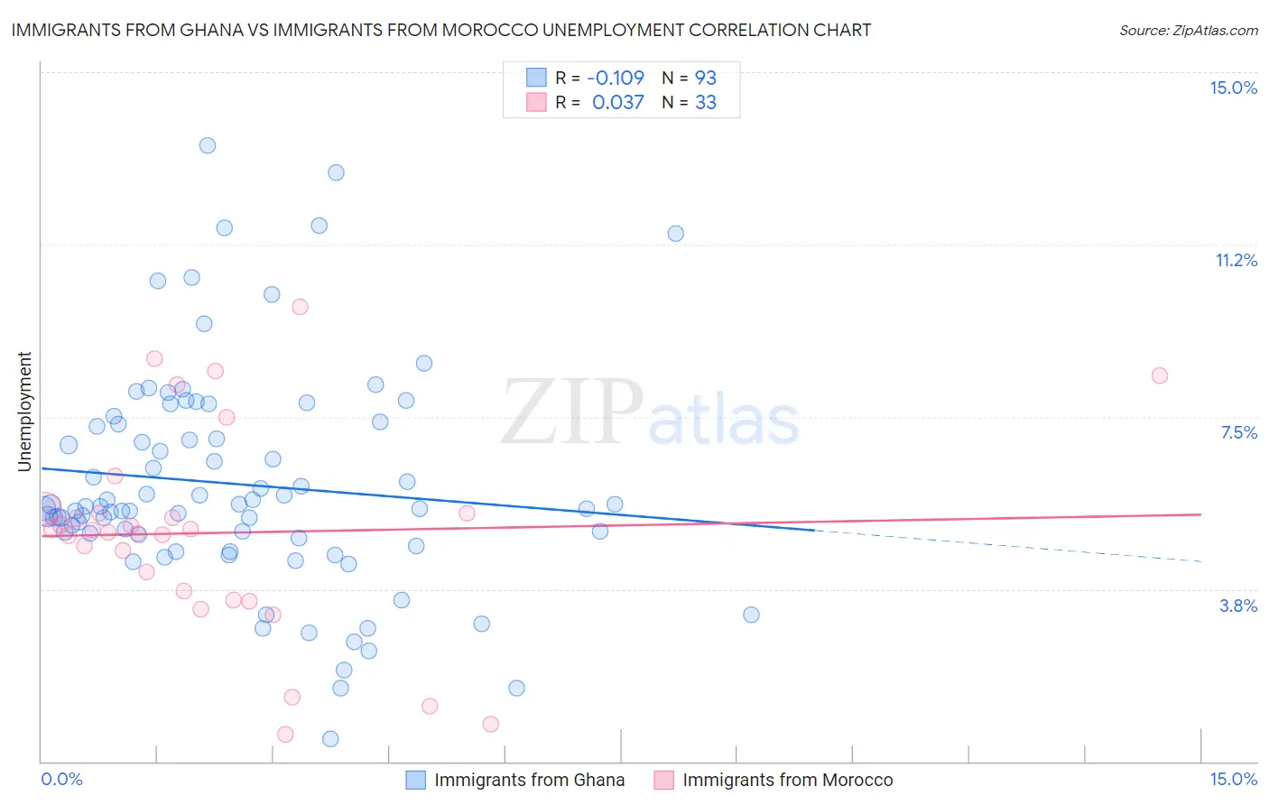 Immigrants from Ghana vs Immigrants from Morocco Unemployment