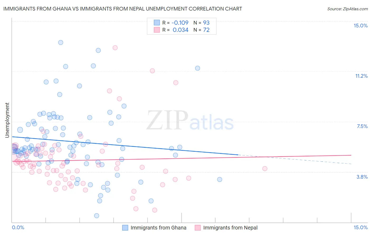 Immigrants from Ghana vs Immigrants from Nepal Unemployment