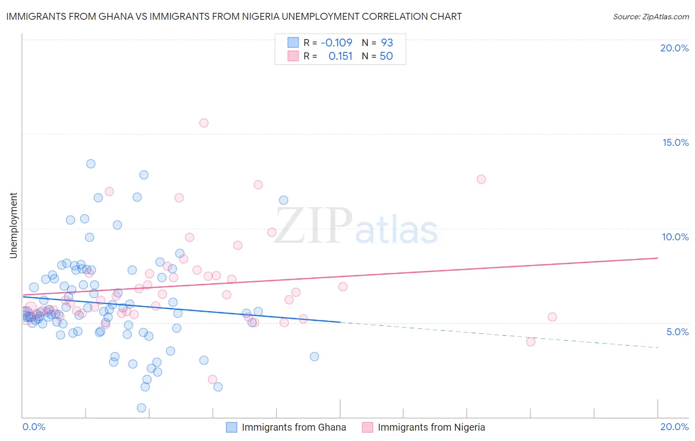 Immigrants from Ghana vs Immigrants from Nigeria Unemployment