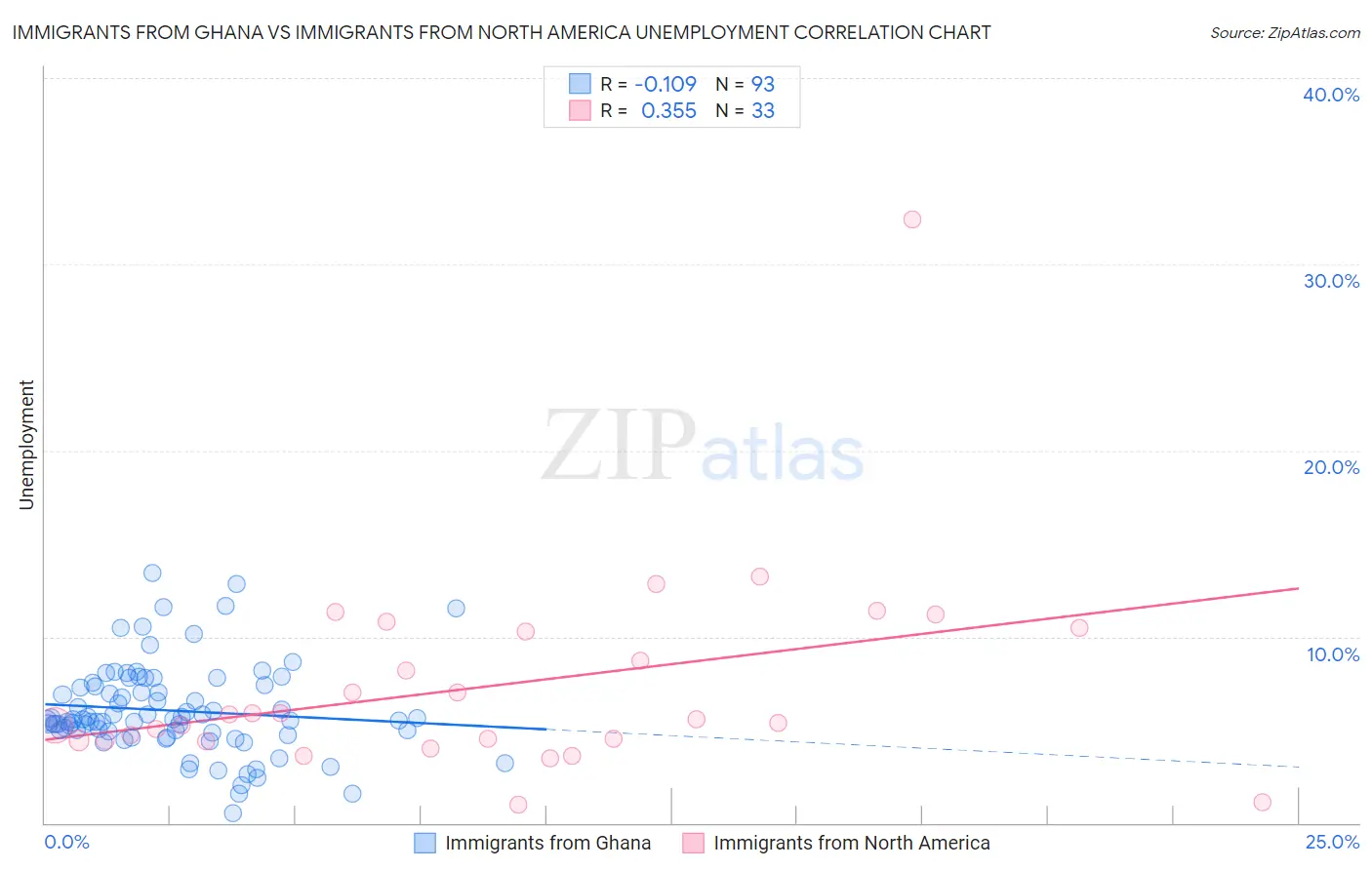 Immigrants from Ghana vs Immigrants from North America Unemployment