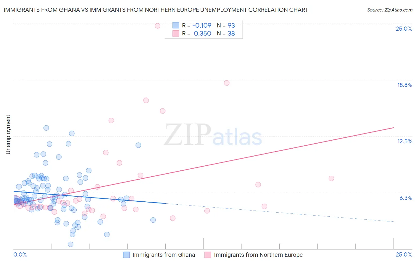 Immigrants from Ghana vs Immigrants from Northern Europe Unemployment