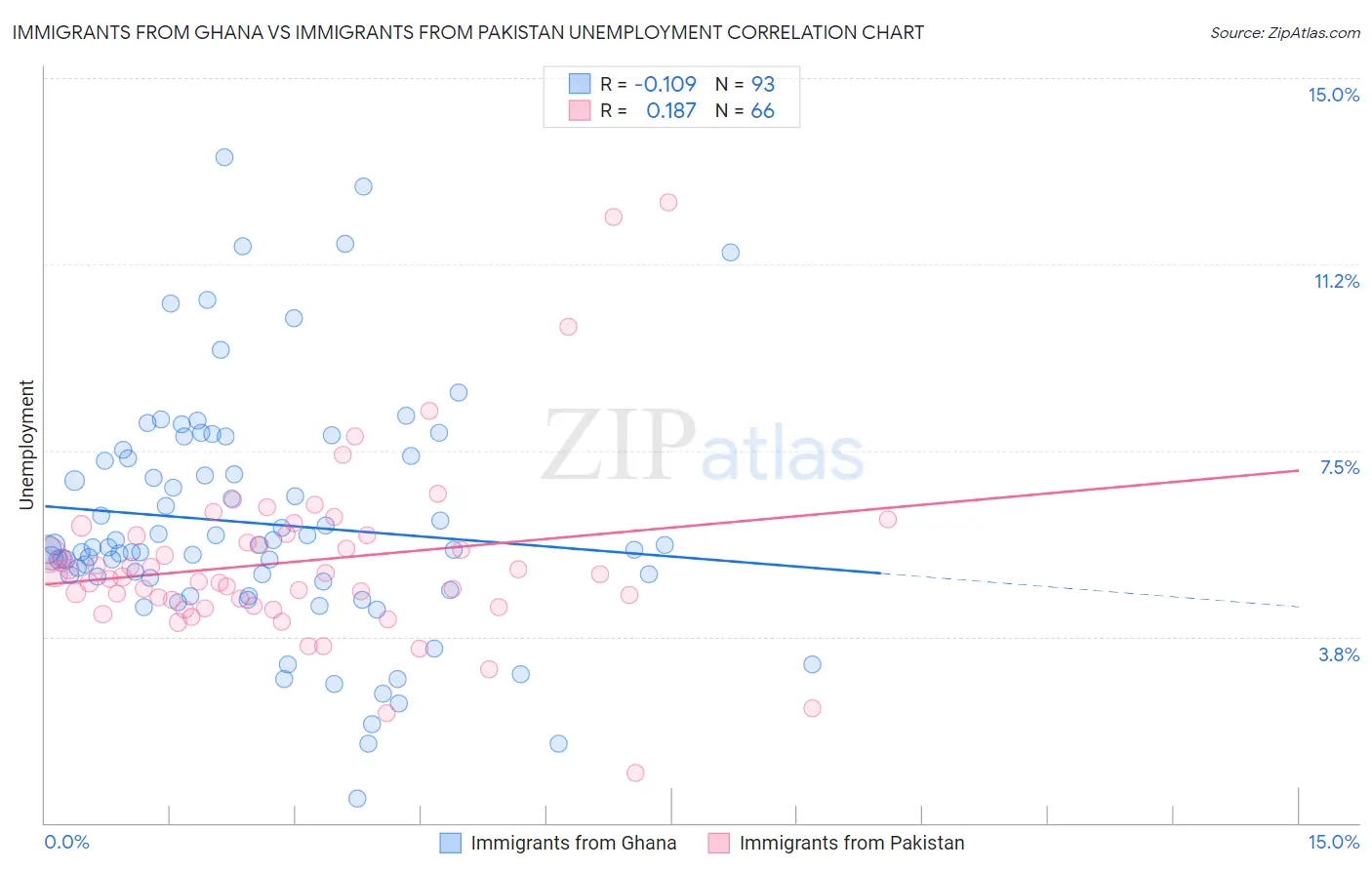 Immigrants from Ghana vs Immigrants from Pakistan Unemployment