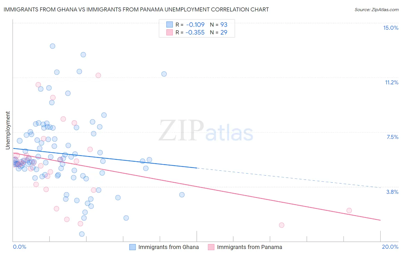 Immigrants from Ghana vs Immigrants from Panama Unemployment