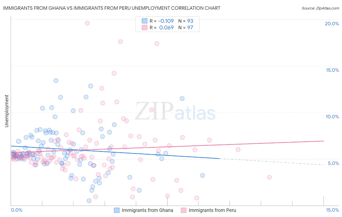 Immigrants from Ghana vs Immigrants from Peru Unemployment