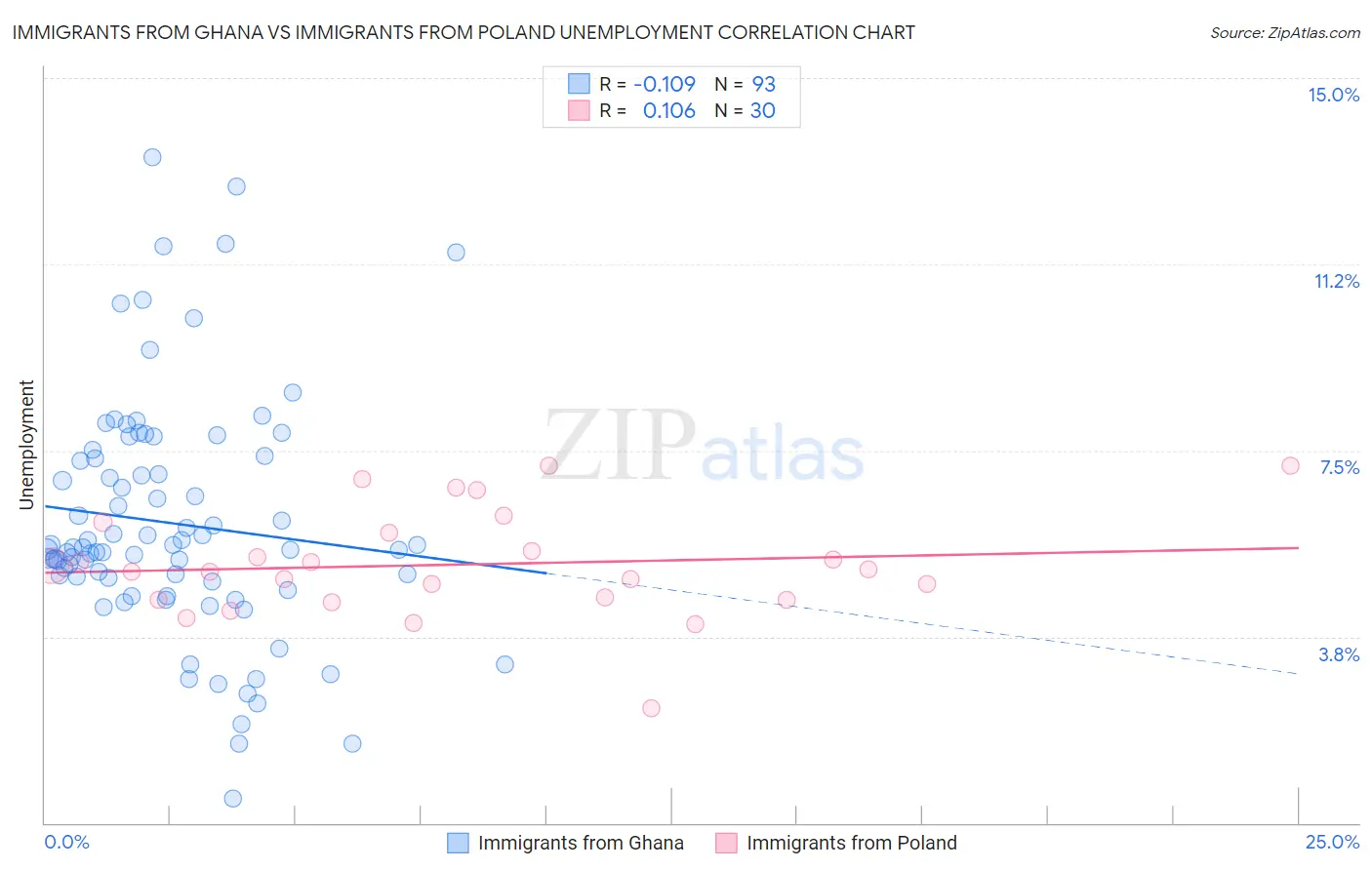 Immigrants from Ghana vs Immigrants from Poland Unemployment