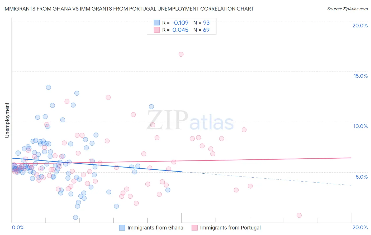 Immigrants from Ghana vs Immigrants from Portugal Unemployment