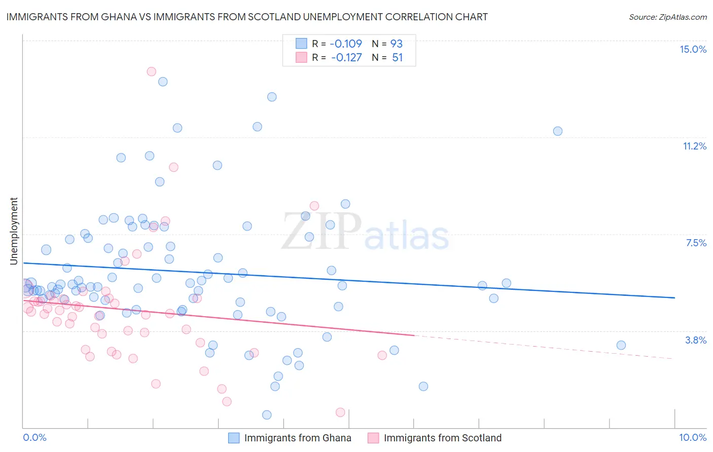 Immigrants from Ghana vs Immigrants from Scotland Unemployment