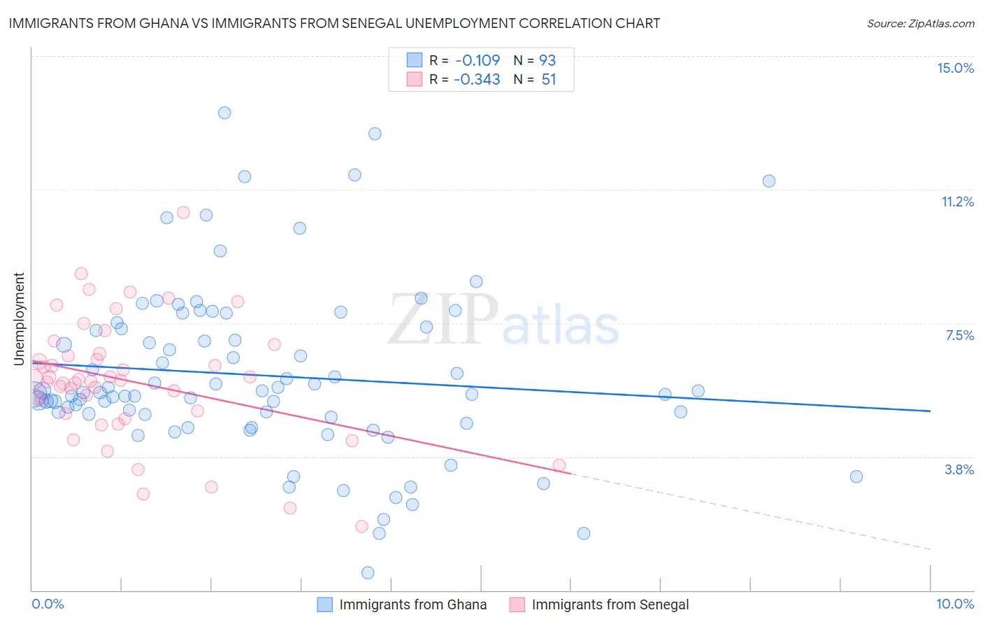 Immigrants from Ghana vs Immigrants from Senegal Unemployment