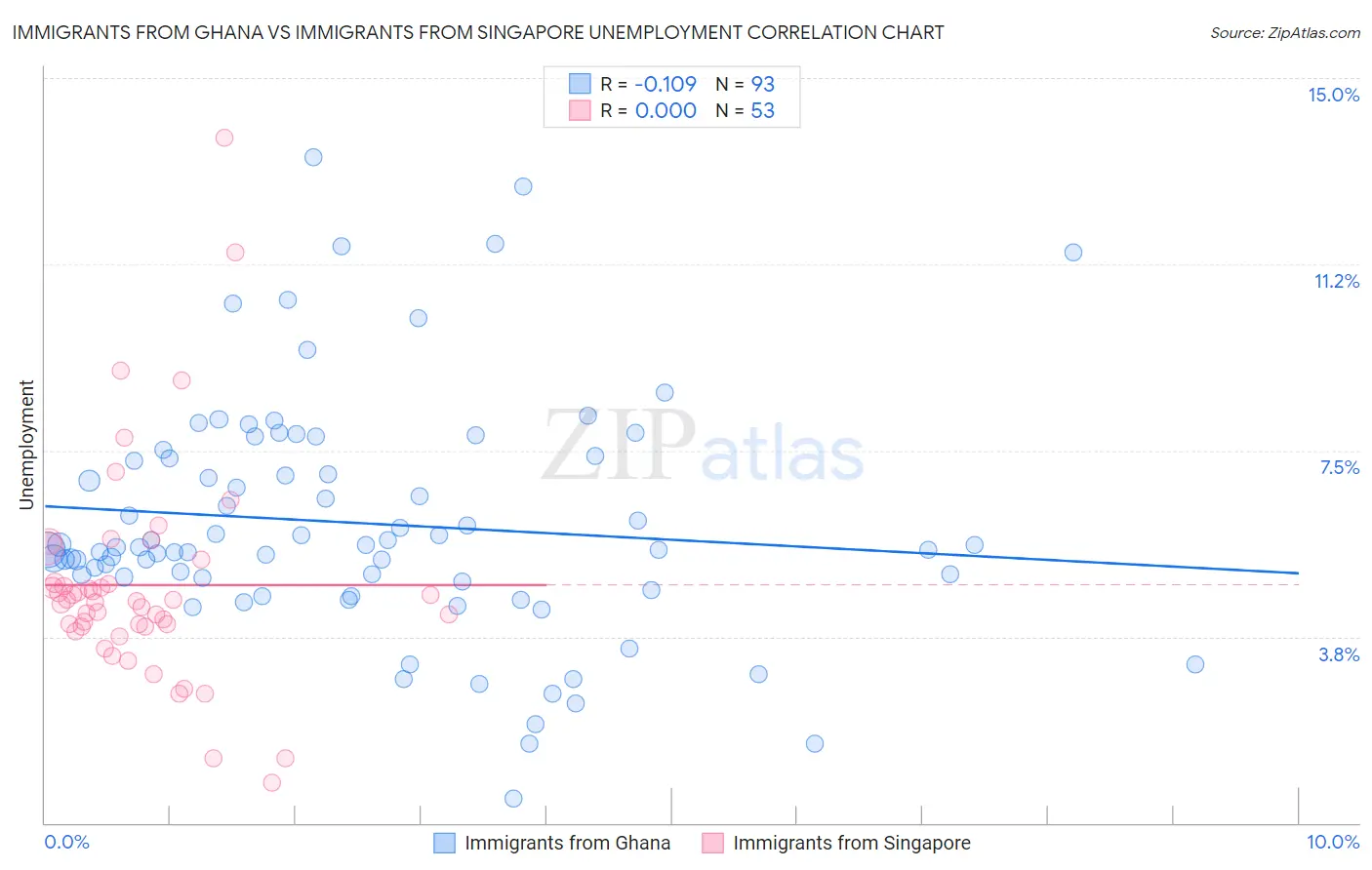 Immigrants from Ghana vs Immigrants from Singapore Unemployment