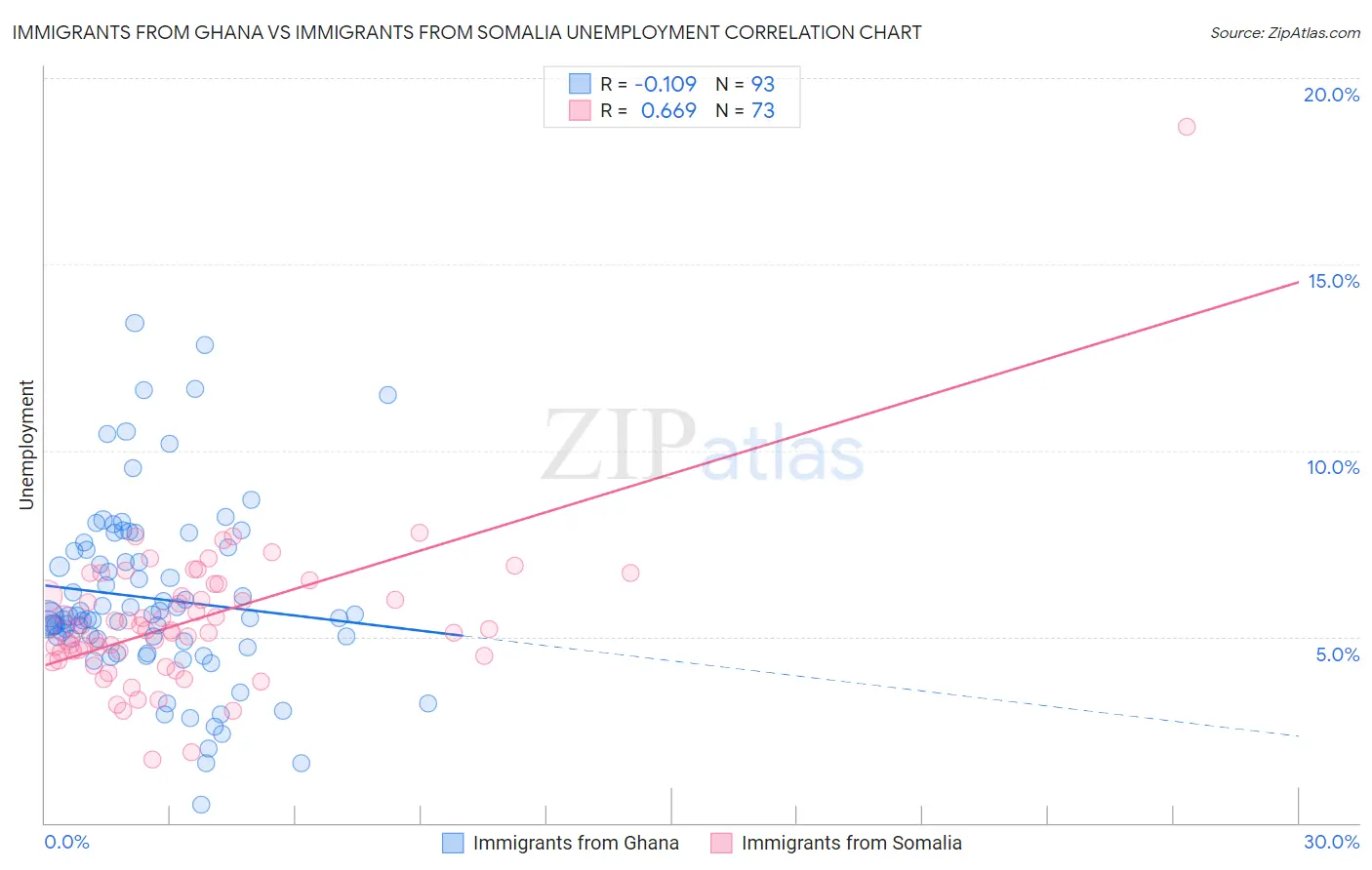 Immigrants from Ghana vs Immigrants from Somalia Unemployment