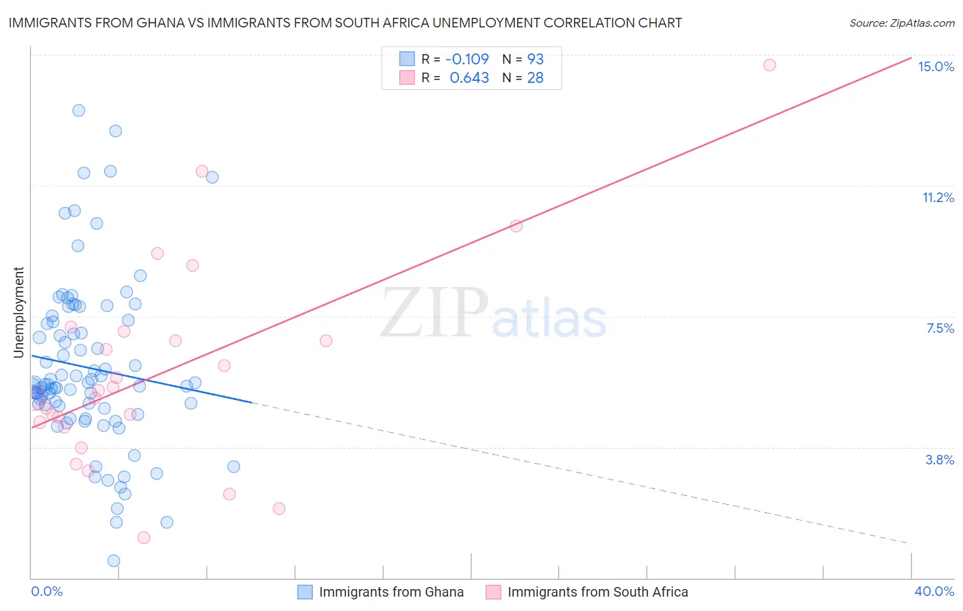 Immigrants from Ghana vs Immigrants from South Africa Unemployment